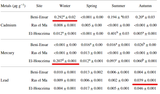 지중해의정어리중금속