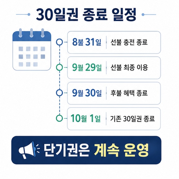 선불 30일권 충전은 2026년 8월 31일 종료되고 9월 29일까지 이용 가능하며 기존 30일권 종료 뒤에도 단기권은 계속 운영된다는 일정을 정리한 이미지