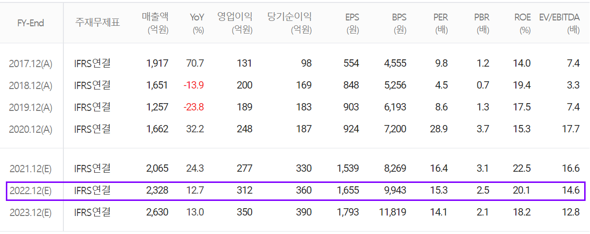 에프에스티 컨센서스 (2021.12)