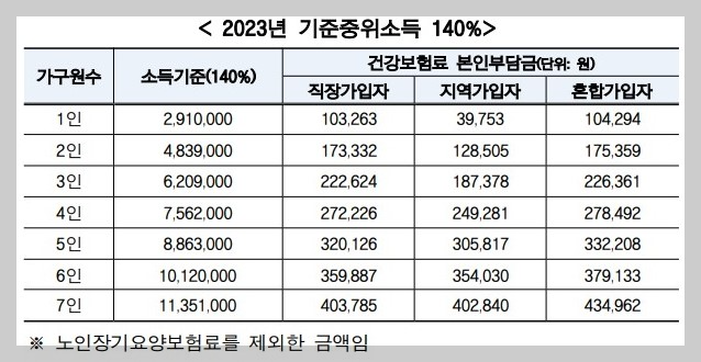2023년 기준중위소득 140%