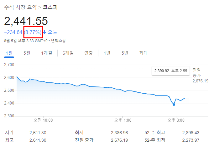 2024년 8월 5일 코스피 지수