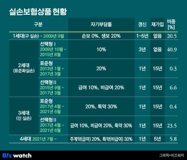 실손보험 비교
