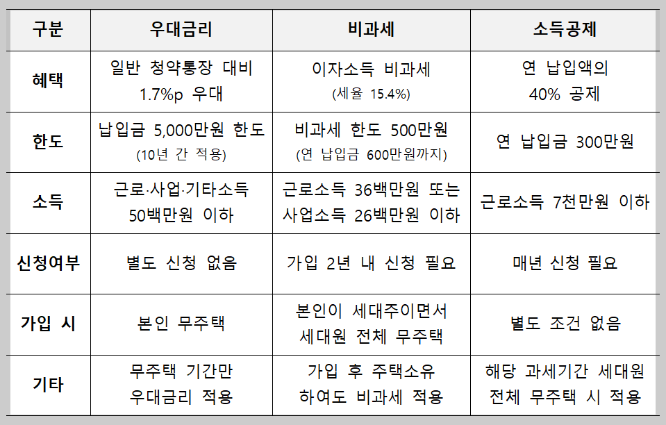 청년주택드림청약통장 우대이율, 비과세, 소득공제 요건