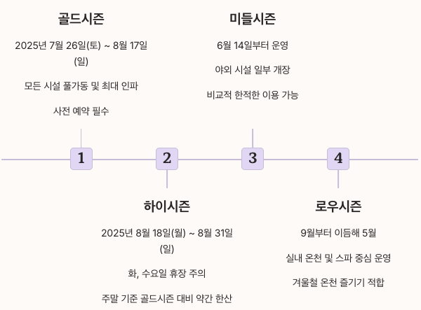 스파밸리워터파크 이용시간 및 운영정보 섹션 시즌별 기간 정리 이미지