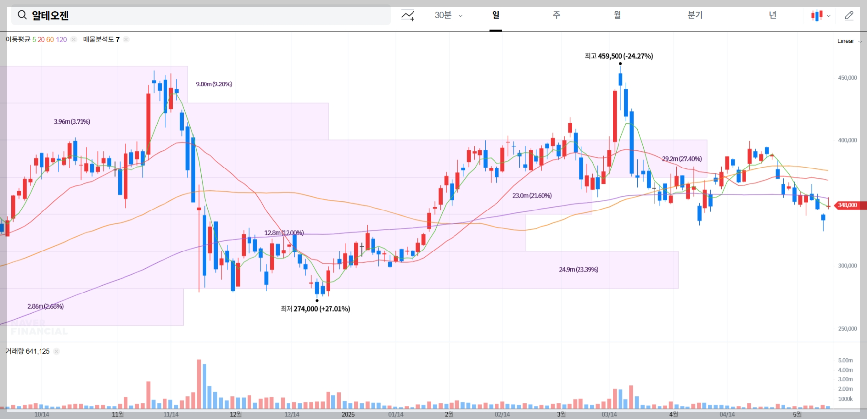 알테오젠 매물대 차트, 바이오 SC제형 관련