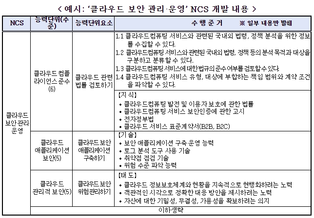 고용부, 산업&nbsp;디지털&nbsp;전환&nbsp;인력&nbsp;수요&nbsp;반영...10개&nbsp;국가직무능력표준(NCS)&nbsp;신규&nbsp;개발