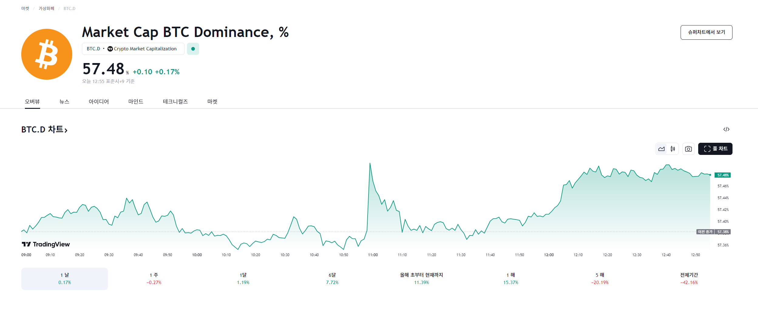비트코인 도미넌스