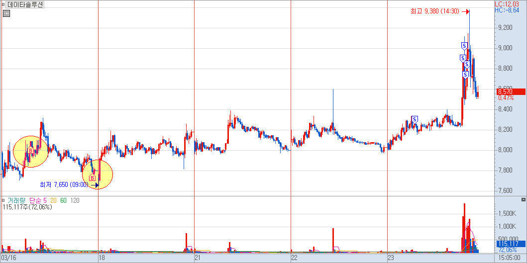 데이타솔루션 매매 일지
