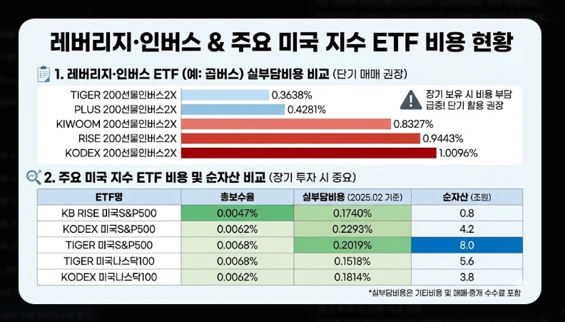 저비용 ETF 순위 [2026년] 총보수 vs 실부담비용 차이 및 추천 포트폴리오
