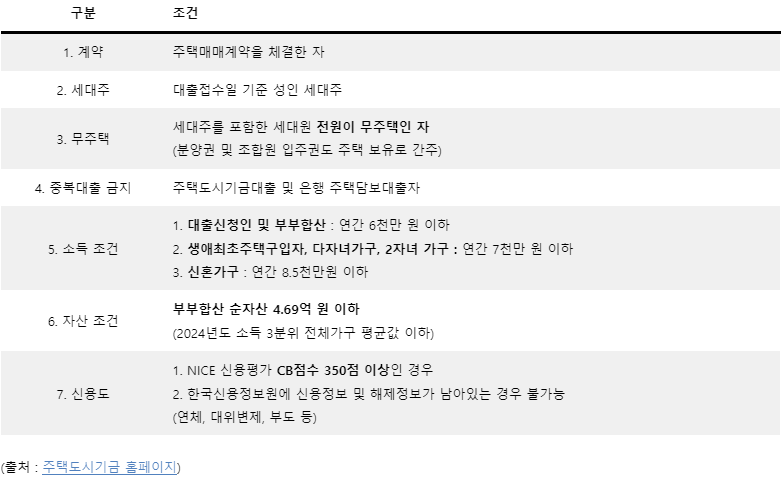 디딤돌대출 자격 및 금리 알아보기