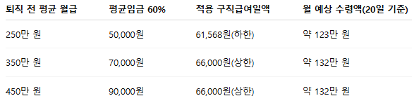 정년퇴직 실업급여 예시