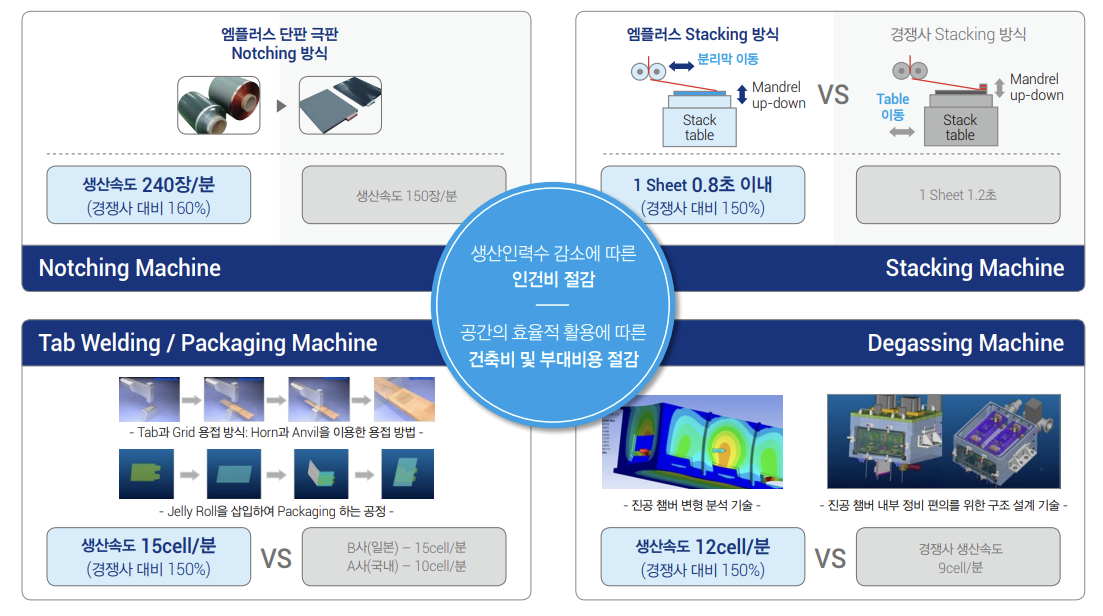 엠플러스 주요 장비 특징 및 경쟁력