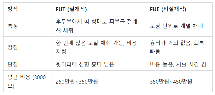 모발이식의 주요 방법 비교