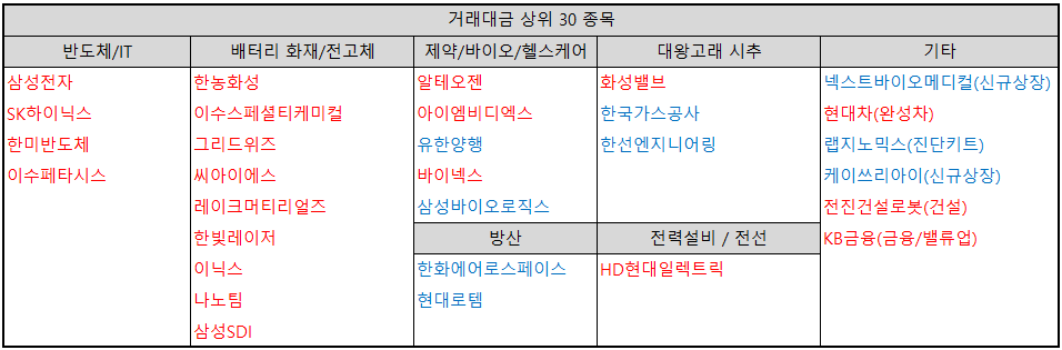 거래대금-상위-30-종목-테마별-분류-표-이미지