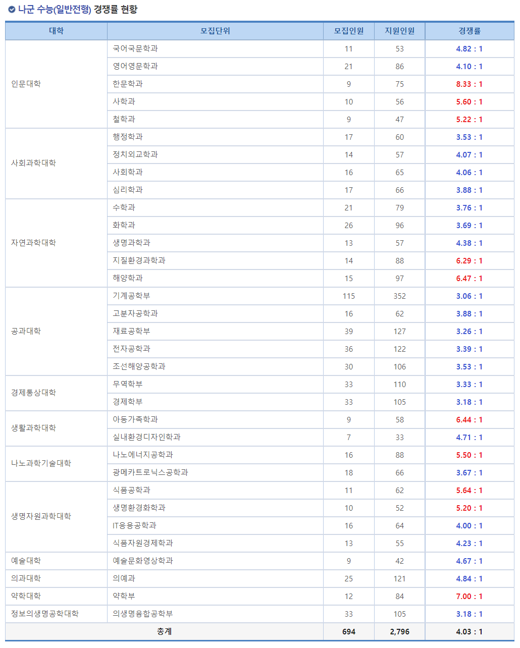 2023학년도 국립 부산대학교 정시 나군 수능(일반전형) 경쟁률 현황