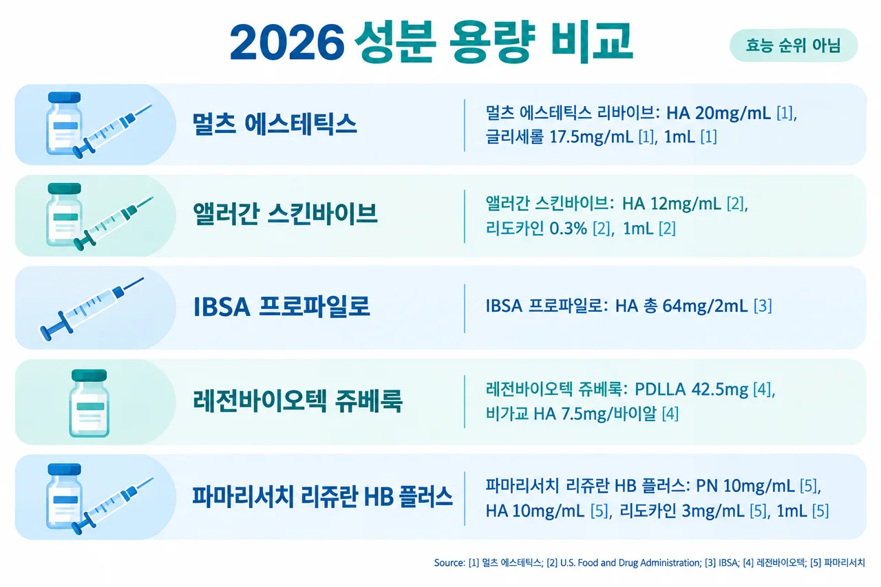 ['2026 건성 피부 스킨부스터 성분 용량 확인 가이드', '2026 민감성 피부 저자극 스킨부스터 성분 용량 확인'] HA 20mg/mL, 글리세롤 17.5mg/mL, 1mL 비교.