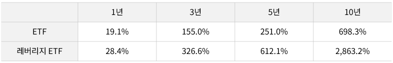 필라델피아반도체 레버리지 ETF