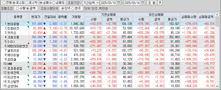 주간 코스피 기관/외국인 동일 순매수