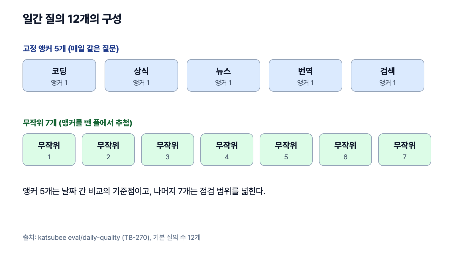 일간 질의 12개는 고정 앵커 5개(코딩·상식·뉴스·번역·검색 각 1개)와 무작위 7개로 구성된다.