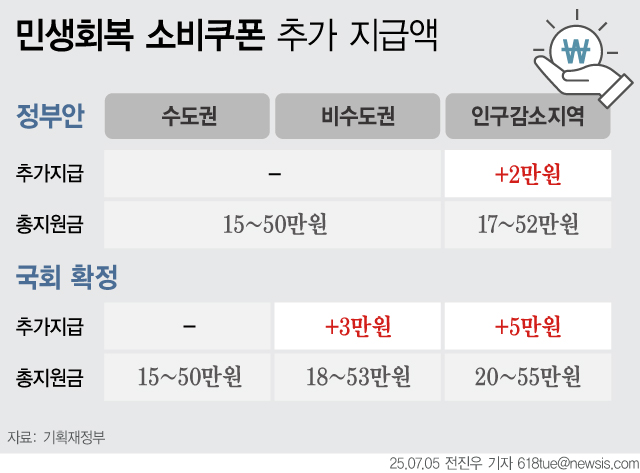 2025 민생회복 소비쿠폰 신청방법, 지급일, 사용처, 꿀팁 총정리 (최대 45만 원 받기)