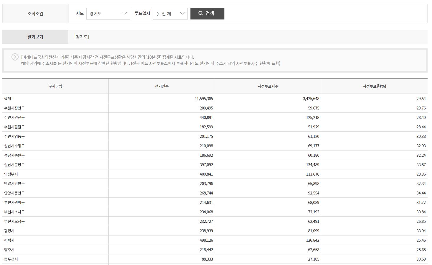 경기도 투표율