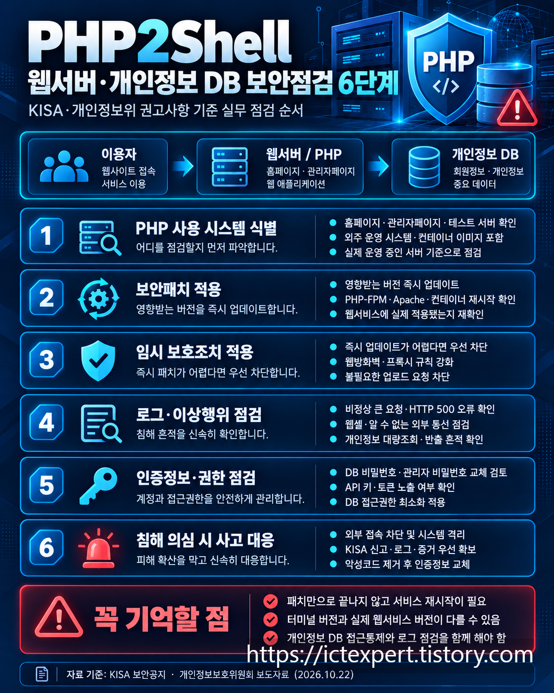 PHP2Shell 웹서버와 개인정보 DB 보안점검 6단계 인포그래픽. PHP 사용 시스템 식별, 보안패치 적용, 임시 보호조치, 로그 및 이상행위 점검, 인증정보와 접근권한 확인, 침해 의심 시 사고 대응 절차를 안내