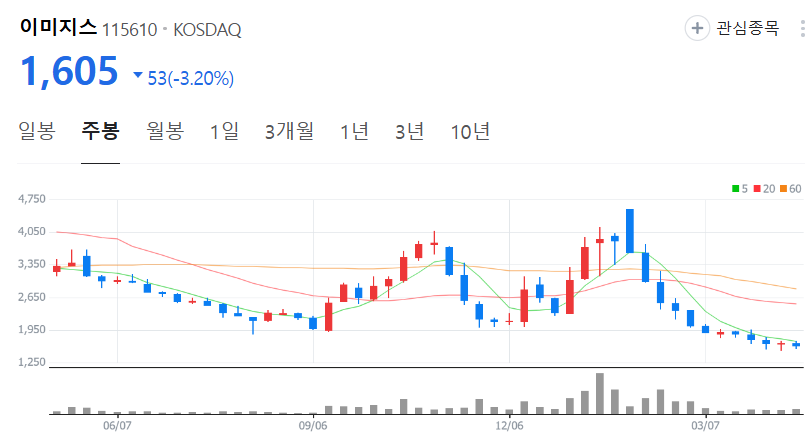 이미지스-주가-주봉