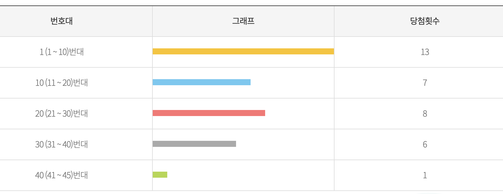 로또 973회 당첨번호