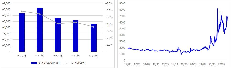 지에스이 실적 및 주가 추이 그래프