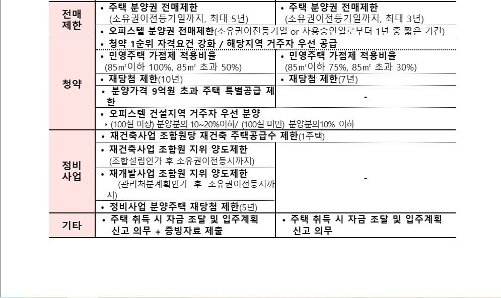 부동산규제완화-전매제한
