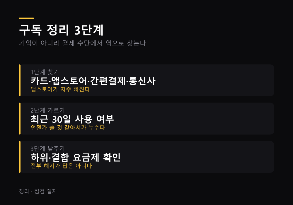 구독 정리 3단계