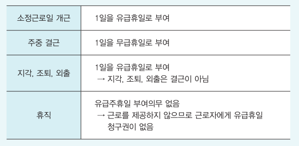 주휴수당 계산법 지급조건