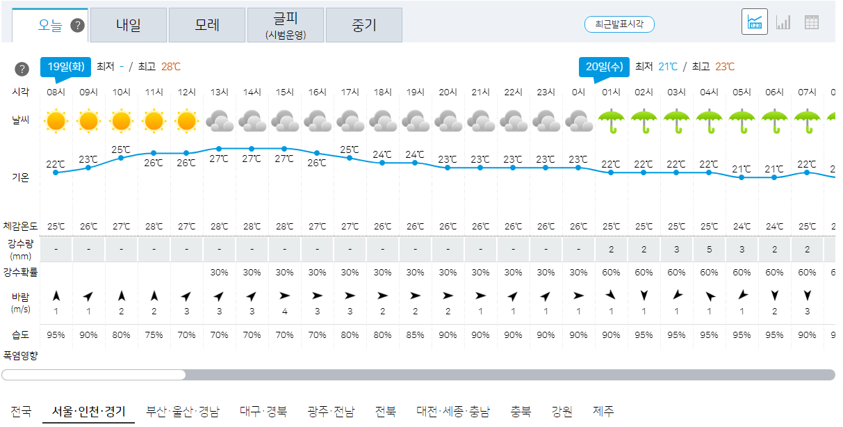 2023년 9월 19일 오늘의 날씨, 예보