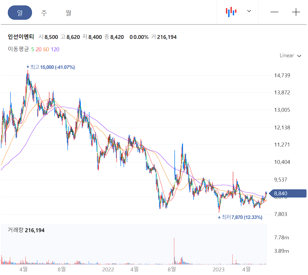 인선이엔티 일봉 차트