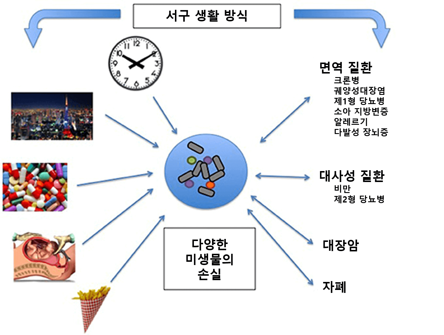 마이크로바이옴