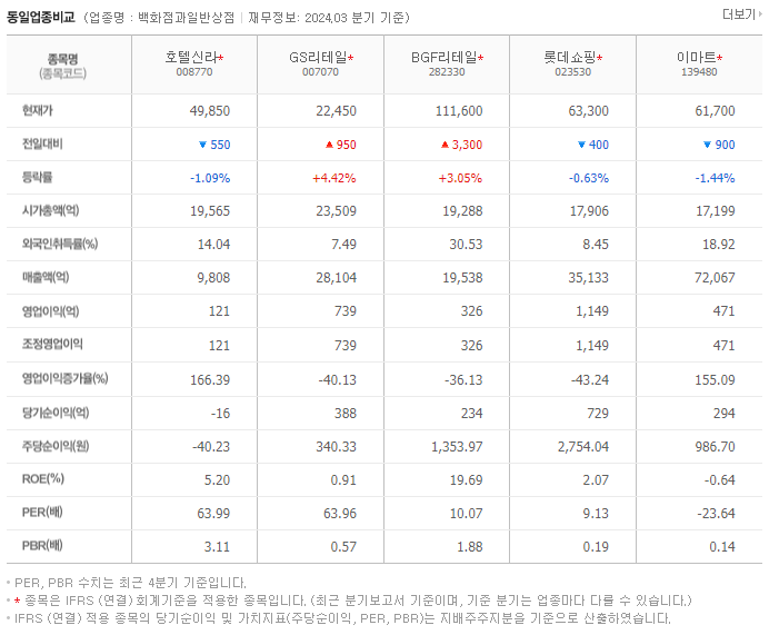 호텔신라_동종업비교자료