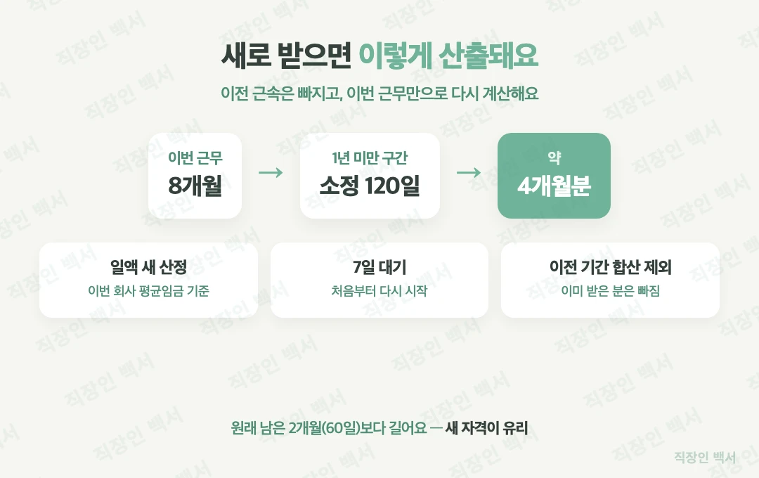 실업급여 새 수급자격 8개월 120일 소정급여일수 산출