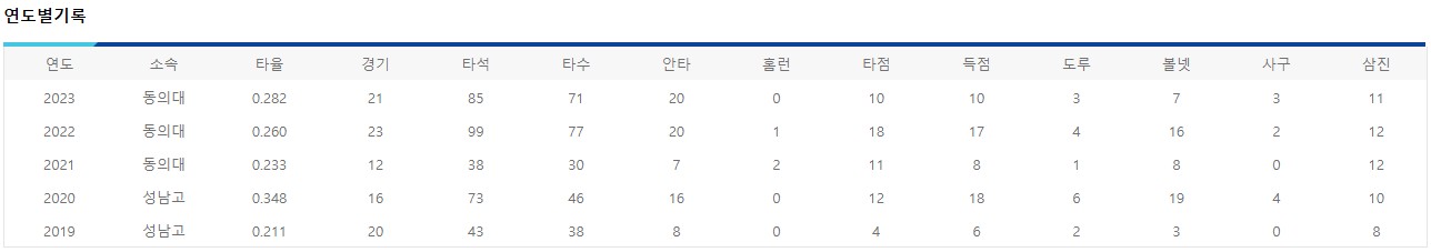 유태웅 연도별 기록