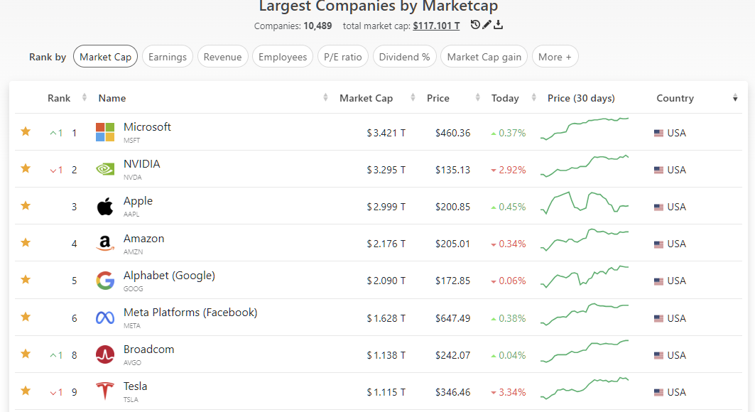 2025년 5월 30일 미국 증시 매그니피센트 7-BATMMAAN 요약, 출처 : Companiesmarketcap