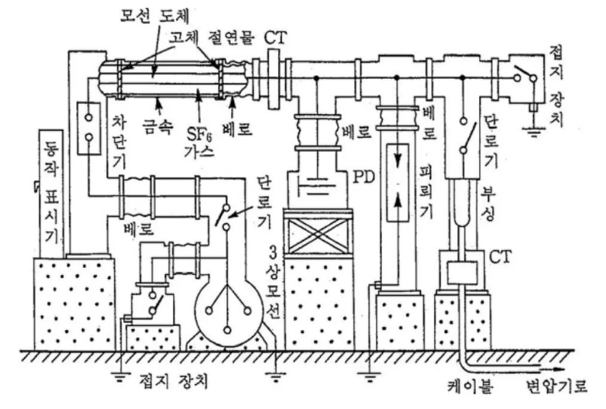 GIS-구성