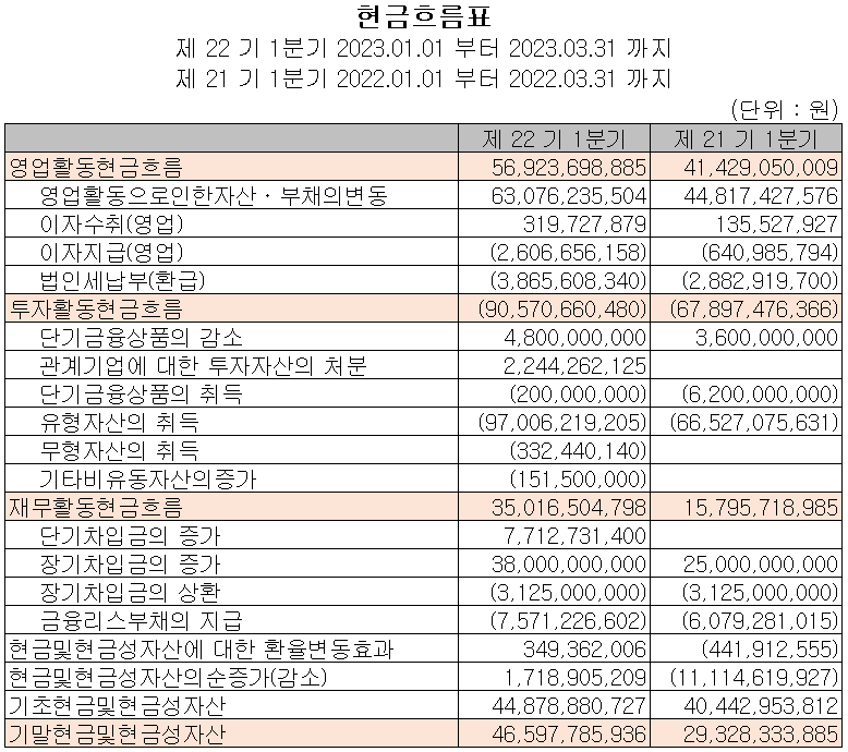 두산테스나 - 현금흐름표