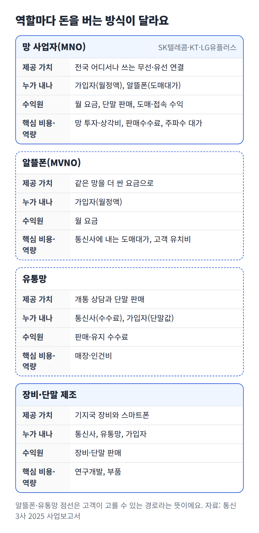 망 사업자, 알뜰폰, 유통망, 장비&middot;단말 제조사가 각각 누구에게 무엇으로 돈을 받고 어떤 비용을 지는지 비교한 카드