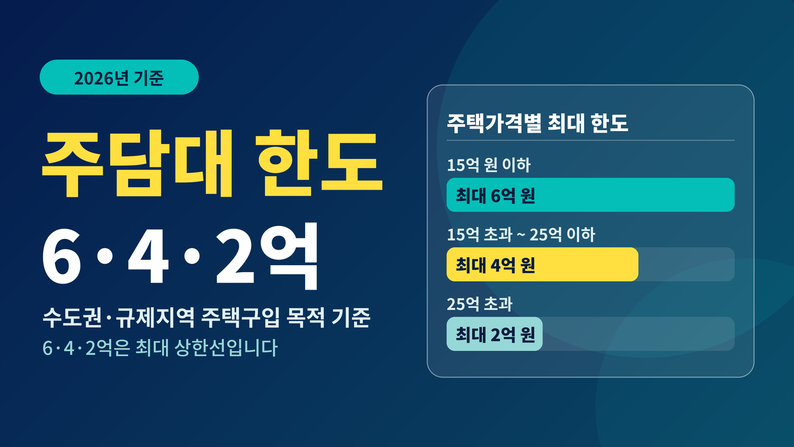 2026 수도권 주담대 한도 6억 4억 2억 주택가격별 최대 한도 15억 이하 25억 이하 25억 초과