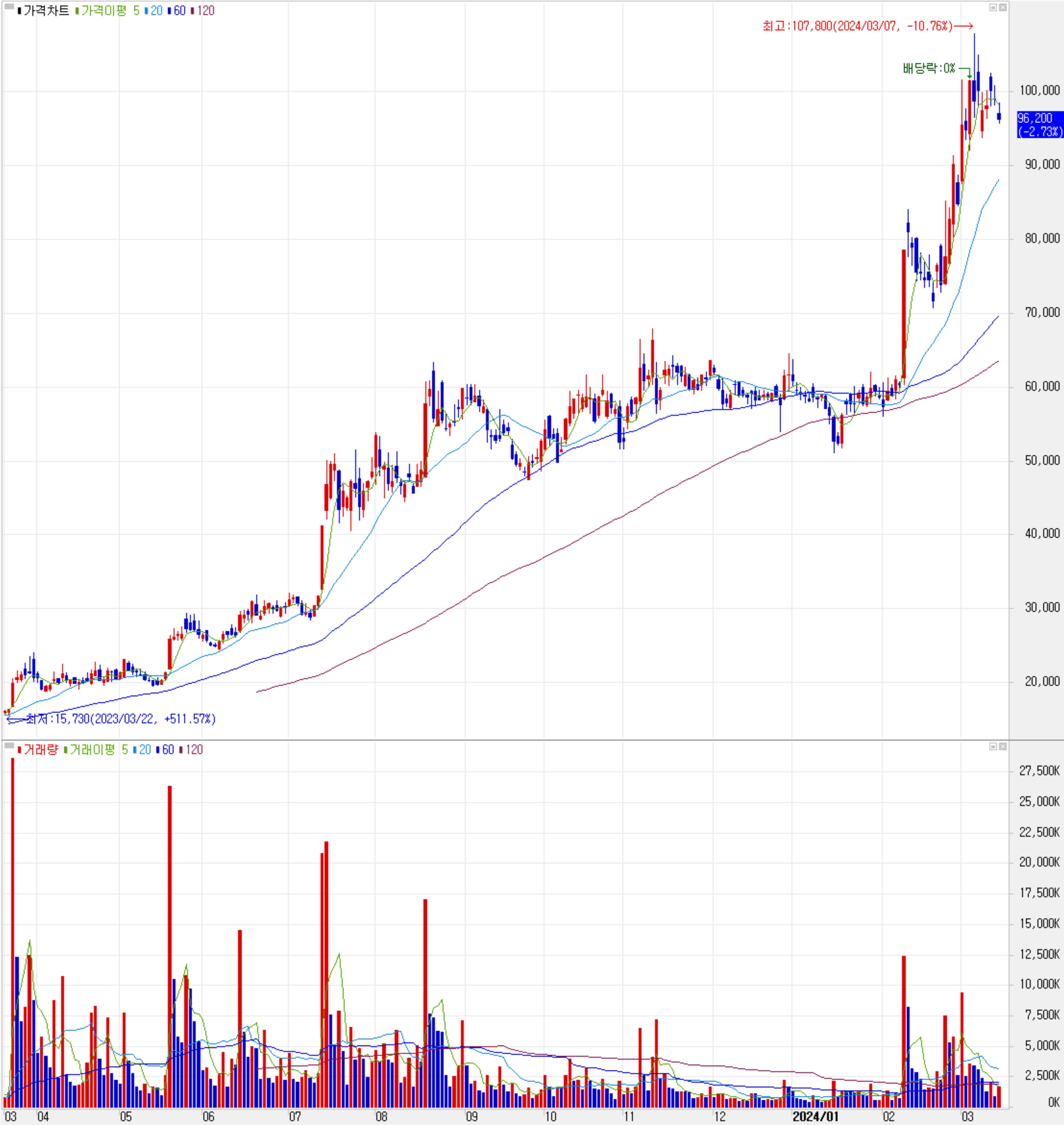 한미반도체 - 주식 시세(일봉: 2023.03 ~ 2024.03)