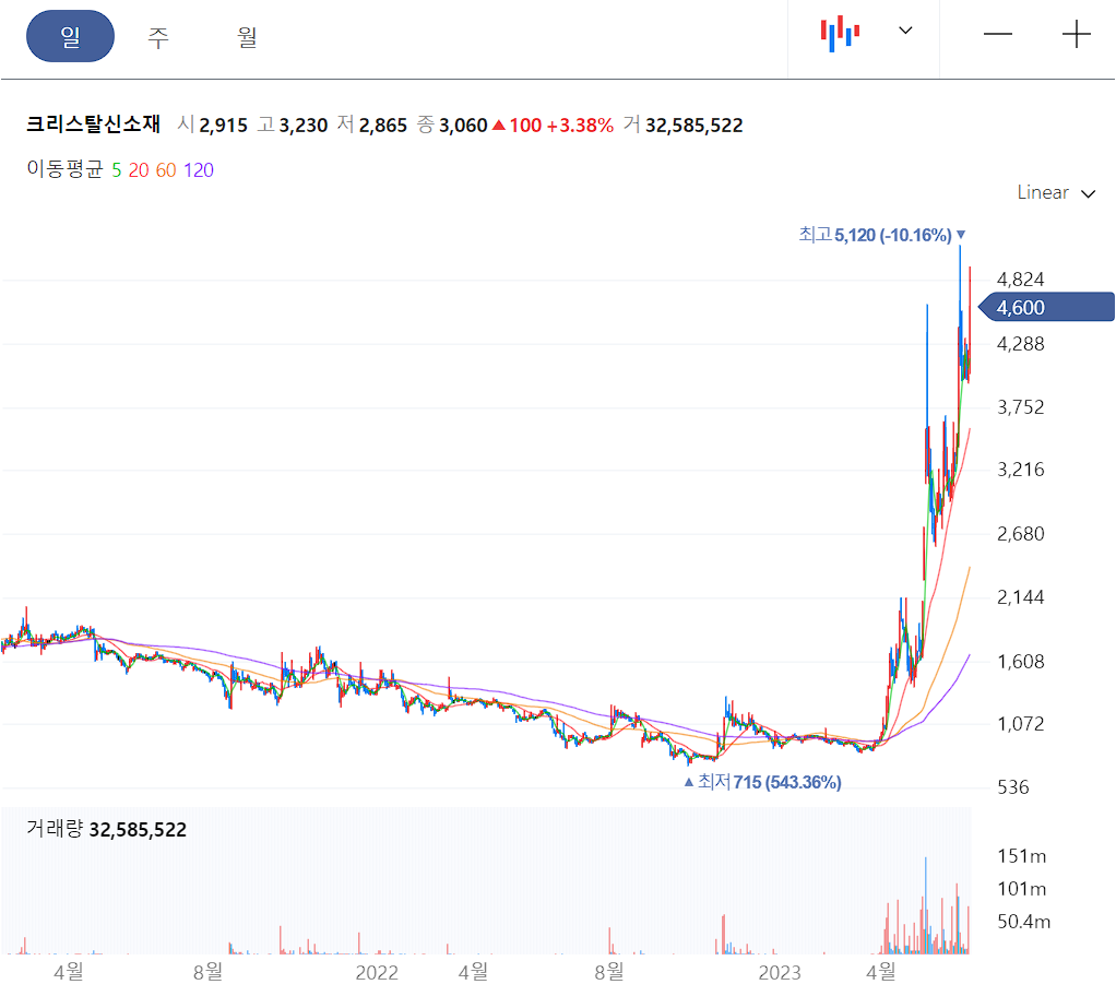 크리스탈신소재 일봉 차트