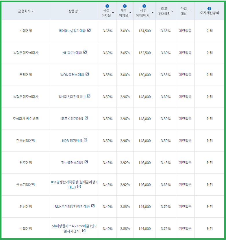 시중은행 정기예금 금리