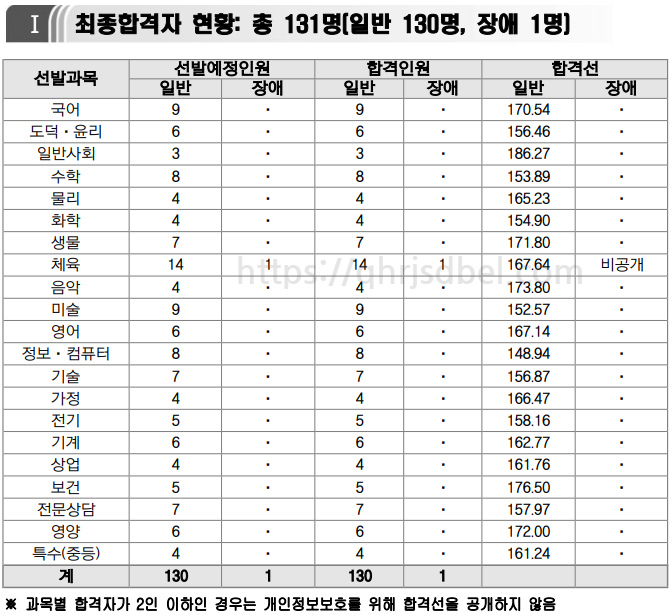 2023중등임용최종합격컷(울산)