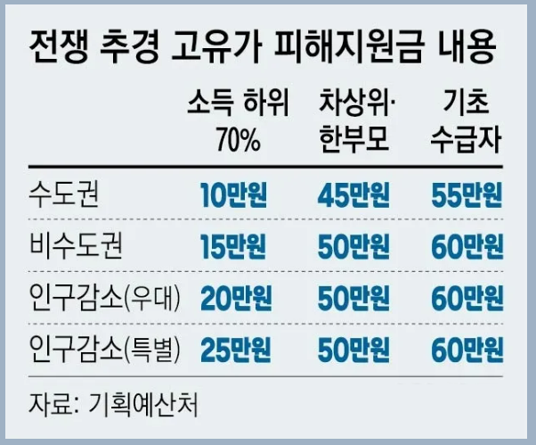 고유가 피해지원금 소득 하위 70% 뜻&middot;금액 기준