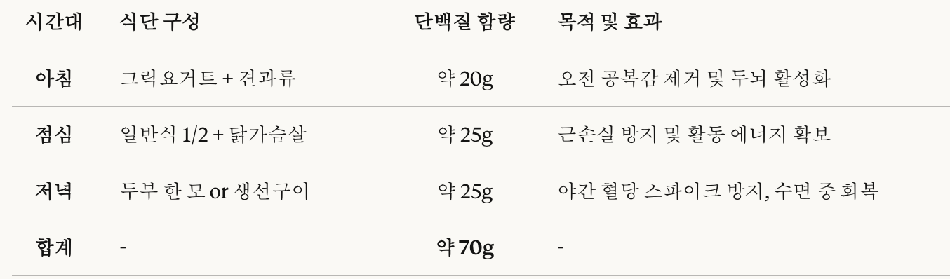 하루 단백질 섭취 계획표
