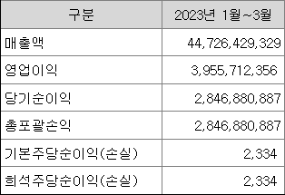 23년 1분기 알멕의 손익계산서